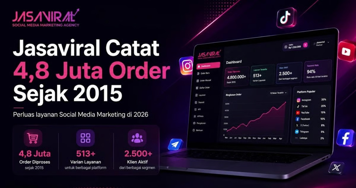 jasaviral catat 4,8 juta order sejak 2015, perluas layanan social media marketing di 2026